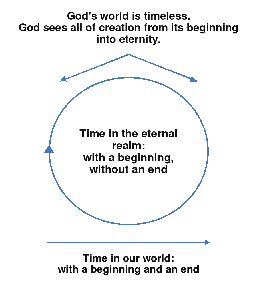 Figure 6:1 The Biblical View of the World