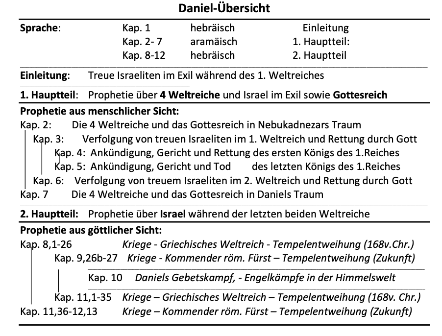Tab. 6:1 Überblick über das Buch Daniel